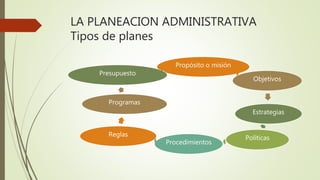LA PLANEACION ADMINISTRATIVA
Tipos de planes
Propósito o misión
Objetivos
Estrategias
Políticas
Procedimientos
Reglas
Programas
Presupuesto
 