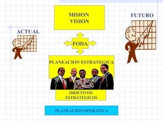 MISION  VISION OBJETIVOS ESTRATEGICOS ACTUAL FUTURO PLANEACION ESTRATEGICA FODA PLANEACION OPERATIVA 