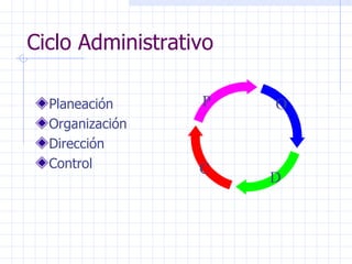 Ciclo Administrativo Planeación Organización Dirección Control P O D C 
