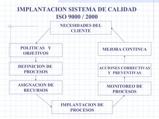 IMPLANTACION SISTEMA DE CALIDAD ISO 9000 / 2000 NECESIDADES DEL CLIENTE POLITICAS  Y OBJETIVOS DEFINICION DE  PROCESOS MEJORA CONTINUA ACCIONES CORRECTIVAS Y  PREVENTIVAS ASIGNACION DE RECURSOS MONITOREO DE PROCESOS IMPLANTACION DE PROCESOS 