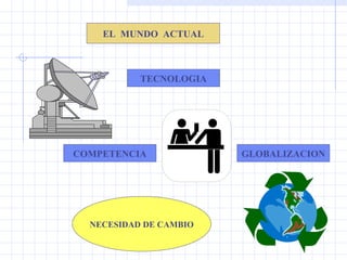 EL  MUNDO  ACTUAL TECNOLOGIA COMPETENCIA GLOBALIZACION NECESIDAD DE CAMBIO 
