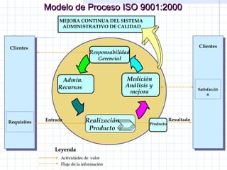 Modelo de Proceso ISO 9001:2000 Responsabilidad Gerencial Medición Análisis y mejora Admin. Recursos MEJORA CONTINUA DEL SISTEMA  ADMINISTRATIVO DE CALIDAD Entrada Resultado Producto Realización Producto Requisitos Satisfacción Clientes Clientes Leyenda Actividades de  valor Flujo de la información 