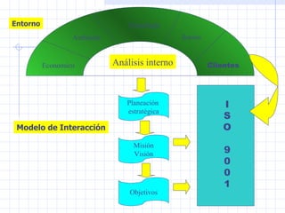 Economico Ambiente Tecnología Socios Clientes Planeación  estratégica Misión Visión Objetivos I S O 9 0 0 1 Análisis interno Entorno Modelo de Interacción 