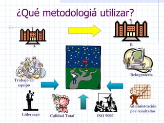 ¿Qué metodologiá utilizar? A B Trabajo en equipo Liderazgo Calidad Total ISO 9000 Reingeniería Administración por resultados 