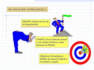MISION: Razón de Ser de la Organización Objetivos Estratégicos: Definir de manera objetiva  el camino a seguir. VISION: En el contexto actual y con visión al futuro, como alcanzar la Misión. PLANEACION  ESTRATEGICA 