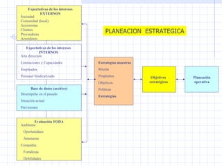 Expectativas de los intereses EXTERNOS Sociedad Comunidad (local) Accionistas Clientes Proveedores Acreedores Expectativas de los intereses INTERNOS Alta dirección Limitaciones y Capacidades Empleados Personal Sindicalizado Base de datos (archivo) Desempeño en el pasado Situación actual Previsiones Evaluación FODA Ambiente: Oportunidaes Amenazas Compañía: Fortalezas Debilidades Estrategias maestras Misión Propósitos Objetivos Políticas Estrategias  Objetivos  estratégicos Planeación operativa PLANEACION  ESTRATEGICA 