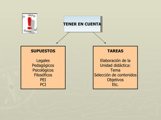 TENER EN CUENTA SUPUESTOS Legales Pedagógicos Psicológicos Filosóficos PEI PCI TAREAS Elaboración de la Unidad didáctica: Tema Selección de contenidos Objetivos Etc.