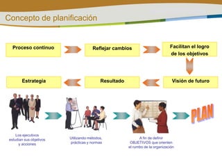Concepto de planificaciónFacilitan el logro de los objetivosProceso continuoReflejar cambiosVisión de futuroResultadoEstrategiaPLANLos ejecutivosestudian sus objetivosy accionesUtilizando métodos, prácticas y normasA fin de definirOBJETIVOS que orientenel rumbo de la organización