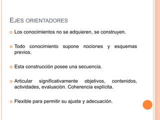 EJES ORIENTADORES 
 Los conocimientos no se adquieren, se construyen. 
 Todo conocimiento supone nociones y esquemas 
previos. 
 Esta construcción posee una secuencia. 
 Articular significativamente objetivos, contenidos, 
actividades, evaluación. Coherencia explícita. 
 Flexible para permitir su ajuste y adecuación. 
 