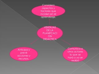 VENTAJAS
DE LA
PLANIFCACI
ON
DIDACTICA
Considera
aspectos y
factores que
inciden en el
aprendizaje.
Comunica a
otros actores
lo que se
hará o ya se
realizó
Anticipa y
prevé
acciones y
recursos.
 