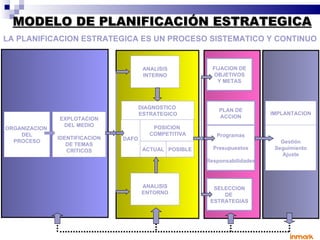 LA PLANIFICACION ESTRATEGICA ES UN PROCESO SISTEMATICO Y CONTINUO ORGANIZACION  DEL PROCESO EXPLOTACION DEL MEDIO IDENTIFICACION DE TEMAS CRITICOS ANALISIS INTERNO DIAGNOSTICO  ESTRATEGICO DAFO POSICION COMPETITIVA ACTUAL POSIBLE ANALISIS ENTORNO PLAN DE ACCION Programas Presupuestos Responsabilidades FIJACION DE OBJETIVOS Y METAS SELECCION DE  ESTRATEGIAS IMPLANTACION Gestión Seguimiento Ajuste MODELO DE PLANIFICACIÓN ESTRATEGICA 
