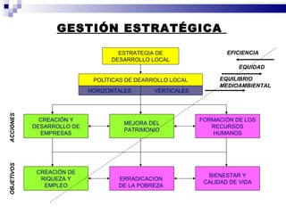 GESTIÓN ESTRATÉGICA  ESTRATEGIA DE DESARROLLO LOCAL POLÍTICAS DE DEARROLLO LOCAL HORIZONTALES VERTICALES MEJORA DEL PATRIMONIO FORMACIÒN DE LOS RECURSOS HUMANOS CREACIÓN Y DESARROLLO DE EMPRESAS ERRADICACION  DE LA POBREZA  BIENESTAR Y CALIDAD DE VIDA CREACIÓN DE RIQUEZA Y EMPLEO EFICIENCIA EQUIDAD EQUILIBRIO MEDIOAMBIENTAL ACCIONES OBJETIVOS 