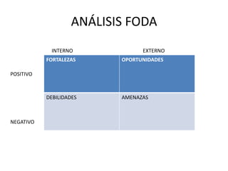 ANÁLISIS FODA
            INTERNO              EXTERNO
           FORTALEZAS      OPORTUNIDADES

POSITIVO



           DEBILIDADES     AMENAZAS



NEGATIVO
 