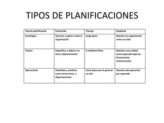 TIPOS DE PLANIFICACIONES
Tipo de planificación   Contenido                     Tiempo                       Amplitud
Estratégica             General, y aplica a toda la   Largo plazo                  Aborda a la organización
                        organización                                               como un todo



Táctica                 Especifica, y aplica a un     A mediano Plazo              Aborda a una unidad
                        área o departamento                                        como separado bajo los
                                                                                   lineamientos
                                                                                   institucionales


Operacional             Detallado y analítico,        Corto plazo por lo general   Aborda cada operación
                        suma varias áreas o           un año                       por separado
                        departamentos
 