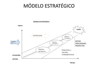 MÓDELO ESTRATÉGICO




                     METAS
                     INDICADORES
                     PROYECTOS
 