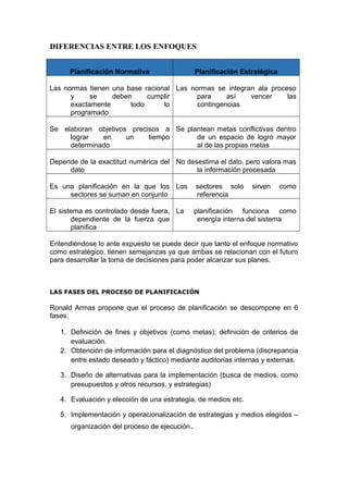 DIFERENCIAS ENTRE LOS ENFOQUES
Planificación Normativa Planificación Estratégica
Las normas tienen una base racional
y se deben cumplir
exactamente todo lo
programado
Las normas se integran ala proceso
para así vencer las
contingencias
Se elaboran objetivos precisos a
lograr en un tiempo
determinado
Se plantean metas conflictivas dentro
de un espacio de logro mayor
al de las propias metas
Depende de la exactitud numérica del
dato
No desestima el dato, pero valora mas
la información procesada
Es una planificación en la que los
sectores se suman en conjunto
Los sectores solo sirven como
referencia
El sistema es controlado desde fuera,
dependiente de la fuerza que
planifica
La planificación funciona como
energía interna del sistema
Entendiéndose lo ante expuesto se puede decir que tanto el enfoque normativo
como estratégico, tienen semejanzas ya que ambas se relacionan con el futuro
para desarrollar la toma de decisiones para poder alcanzar sus planes.
LAS FASES DEL PROCESO DE PLANIFICACIÓN
Ronald Armas propone que el proceso de planificación se descompone en 6
fases:
1. Definición de fines y objetivos (como metas); definición de criterios de
evaluación.
2. Obtención de información para el diagnóstico del problema (discrepancia
entre estado deseado y fáctico) mediante auditorías internas y externas.
3. Diseño de alternativas para la implementación (busca de medios, como
presupuestos y otros recursos, y estrategias)
4. Evaluación y elección de una estrategia, de medios etc.
5. Implementación y operacionalización de estrategias y medios elegidos –
organización del proceso de ejecución.
 