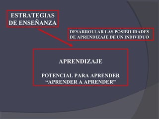 ESTRATEGIAS
DE ENSEÑANZA
                 DESARROLLAR LAS POSIBILIDADES
                 DE APRENDIZAJE DE UN INDIVIDUO




               APRENDIZAJE

        POTENCIAL PARA APRENDER
         “APRENDER A APRENDER”
 