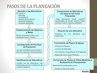 PASOS DE LA PLANEACIÓN 
Atención a las Alternativas 
En cuanto a : 
- Mercado 
- Competencia 
- Deseos de los clientes 
- Nuestras fortalezas 
- Nuestras debilidades 
Establecimiento de Objetivos 
y Metas 
Donde quisiéramos estar y que 
deseamos hacer y cuando. 
Consideración de Premisas 
de Planeación 
¿En que consideraciones internas o 
externas operaran nuestros planes? 
Identificación de Alternativas 
¿Cuales son las alternativas mas 
promisorias para el cumplimiento de 
nuestros objetivos? 
Comparación de Alternativas 
con base en las metas 
Propuestas 
¿Que alternativas ofrece mayores 
posibilidades de cumplir nuestras metas 
al menor costo y mayores utilidades? 
Elección de una alternativa 
Selección de una alternativa que 
seguiremos 
Formulación de Planes de Apoyo 
- Compra de Equipos 
- Compra de Materiales 
- Contratación y Capacitación de Empleados 
- Desarrollo de un nuevo Producto 
Conversión de Planes en Cifras Mediante la 
Realización de Presupuestos 
Desarrollo de presupuestos como: 
- Volumen y precio de ventas 
Koontz 134 
 