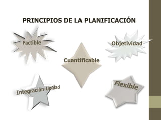 PRINCIPIOS DE LA PLANIFICACIÓN 
Objetividad 
Cuantificable 
 