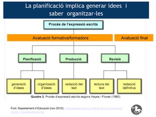 La planificació implica generar idees i
                     saber organitzar-les



                 Avaluació formativa/formadora                                        Avaluació final




Font: Departament d´Educació (nov 2010): Orientacions per a la millora de la comprensió
lectora i l´expressió escrita
 