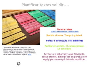 Planificar textos vol dir....




                                                                   Generar idees
                                                           (Vídeo: 29 tècniques per a generar idees)

                                                       Decidir el tema. Temps i quietud.

                                                      Pensar l´estructura i els elements

Tècnica per a planificar l´estructura i els
                                                     Perfilar els detalls. El començament.
elements d´un text narratiu. Per escriure una                     La conclusió.
història agafa'n un de groc= personatge, un de
vermell= conflicte o problema, un de verd=lloc i
un de blau= circumstància especial. Font             Fer tots els esborranys que faixi falta,
                                                   sense presses. Rellegir-los en parella o en
                                                    equip per veure què hem de modificar.
 