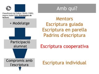 Amb qui?
Classificació de Collins i Smith (1989),
segons Isabel Solé (Estrategias de
lectura)
                                                  Mentors
         + Modelatge                         Escriptura guiada
                                           Escriptura en parella
                                           Padrins d'escriptura
          Participació
            alumnat                        Escriptura cooperativa

    Compromís amb 
      l'escriptura                         Escriptura individual
 