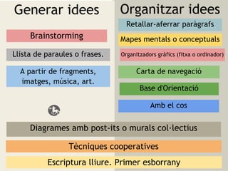 Generar idees                  Organitzar idees
                                 Retallar-aferrar paràgrafs
     Brainstorming             Mapes mentals o conceptuals
Llista de paraules o frases.   Organitzadors gràfics (fitxa o ordinador)


  A partir de fragments,             Carta de navegació
  imatges, música, art.
                                      Base d'Orientació

                                          Amb el cos


     Diagrames amb post-its o murals col·lectius

                 Tècniques cooperatives
          Escriptura lliure. Primer esborrany
 