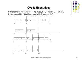 CMPE-443 Real-Time Systems Design 19
Cyclic Executives
For example, for tasks T1(4,1), T2(5,1.8), T3(20,1), T4(20,2),
hyper-period is 20 (without and with frames – f=2)
0 4
1 1 2
2
1 3 1 4 1
2
8 12
12 16 20
2
0 4
4
2
1 3 2
1 1
2
8 12
12 16 20
1 2
1
 