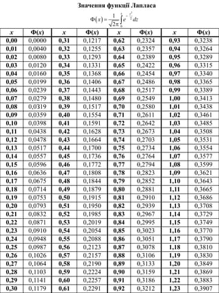 Значення функції Лапласа
 
2
2
0
1
2
x z
x e dz

 
 
x Ф(x) x Ф(x) x Ф(x) x Ф(x)
0,00 0,0000 0,31 0,1217 0,62 0,2324 0,93 0,3238
0,01 0,0040 0,32 0,1255 0,63 0,2357 0,94 0,3264
0,02 0,0080 0,33 0,1293 0,64 0,2389 0,95 0,3289
0,03 0,0120 0,34 0,1331 0,65 0,2422 0,96 0,3315
0,04 0,0160 0,35 0,1368 0,66 0,2454 0,97 0,3340
0,05 0,0199 0,36 0,1406 0,67 0,2486 0,98 0,3365
0,06 0,0239 0,37 0,1443 0,68 0,2517 0,99 0,3389
0,07 0,0279 0,38 0,1480 0,69 0,2549 1,00 0,3413
0,08 0,0З19 0,39 0,1517 0,70 0,2580 1,01 0,3438
0,09 0,0359 0,40 0,1554 0,71 0,2611 1,02 0,3461
0,10 0,0398 0,41 0,1591 0,72 0,2642 1,03 0,3485
0,11 0,0438 0,42 0,1628 0,73 0,2673 1,04 0,3508
0,12 0,0478 0,43 0,1664 0,74 0,2703 1,05 0,3531
0,13 0,0517 0,44 0,1700 0,75 0,2734 1,06 0,3554
0,14 0,0557 0,45 0,1736 0,76 0,2764 1,07 0,3577
0,15 0,0596 0,46 0,1772 0,77 0,2794 1,08 0,3599
0,16 0,0636 0,47 0,1808 0,78 0,2823 1,09 0,3621
0,17 0,0675 0,48 0,1844 0,79 0,2852 1,10 0,3643
0,18 0,0714 0,49 0,1879 0,80 0,2881 1,11 0,3665
0,19 0,0753 0,50 0,1915 0,81 0,2910 1,12 0,3686
0,20 0,0793 0,51 0,1950 0,82 0,2939 1,13 0,3708
0,21 0,0832 0,52 0,1985 0,83 0,2967 1,14 0,3729
0,22 0,0871 0,53 0,2019 0,84 0,2995 1,15 0,3749
0,23 0,0910 0,54 0,2054 0,85 0,3023 1,16 0,3770
0,24 0,0948 0,55 0,2088 0,86 0,3051 1,17 0,3790
0,25 0,0987 0,56 0,2123 0,87 0,3078 1,18 0,3810
0,26 0,1026 0,57 0,2157 0,88 0,3106 1,19 0,3830
0,27 0,1064 0,58 0,2190 0,89 0,3133 1,20 0,3849
0,28 0,1103 0,59 0,2224 0,90 0,3159 1,21 0,3869
0,29 0,1141 0,60 0,2257 0,91 0,3186 1,22 0,3883
0,30 0,1179 0,61 0,2291 0,92 0,3212 1,23 0,3907
 