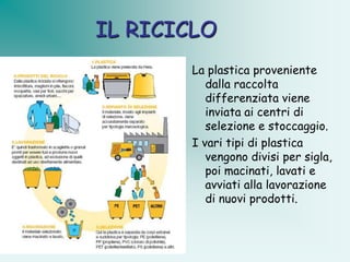 IL RICICLO
       La plastica proveniente
          dalla raccolta
          differenziata viene
          inviata ai centri di
          selezione e stoccaggio.
       I vari tipi di plastica
          vengono divisi per sigla,
          poi macinati, lavati e
          avviati alla lavorazione
          di nuovi prodotti.
 