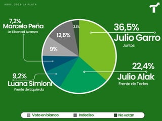 36,5%
JulioGarro
JulioAlak
22,4%
LuanaSimioni
9,2%
MarceloPeña
7,2%
Frente de Izquierda
Frente de Todos
Juntos
La Libertad Avanza
A B R I L 2 0 2 3 - L A P L A T A
Votoenblanco Indeciso Novotan
12,6%
3,1%
9%
 