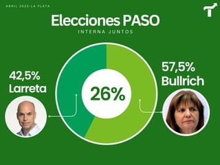 EleccionesPASO
I N T E R N A J U N T O S
57,5%
Bullrich
42,5%
Larreta
26%
A B R I L 2 0 2 3 - L A P L A T A
 