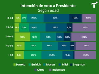 Intención de voto a Presidente
Según edad
0% 250% 500% 750% 1000%
16-24
25-34
35-44
45-60
> 60
Larreta Bullrich Massa Milei Bregman
Indecisos
Otros
7,9% 6.9% 20,8% 31,7% 14,9% 16,8%
5,6% 12,0% 20,4% 25,9% 6,5% 28,7%
19,3% 12,0% 19,3% 9,6% 15,3% 30,2%
12,2% 21,4% 19,4% 15,3% 5,1% 24,5%
11,3% 21,6% 25,8% 13,4% 25,8%
 