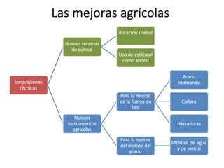 Las mejoras agrícolas  