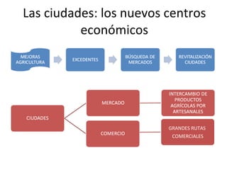 Las ciudades: los nuevos centros económicos GRANDES RUTAS  COMERCIALES 