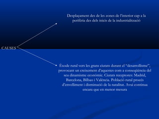 Desplaçament des de les zones de l’interior cap a la
                perifèria des dels inicis de la industrialització




CAUSES



         Èxode rural vers les grans ciutats durant el “desarrollisme”,
         provocant un creixement d’aquestes com a conseqüència del
            seu dinamisme econòmic. Ciutats receptores: Madrid,
              Barcelona, Bilbao i València. Població rural procés
           d’envelliment i disminució de la natalitat. Avui continua
                         encara que en menor mesura
 