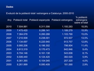 Dades

Evolució de la població total i estrangera a Catalunya. 2000-2010
                                                            % població
 Any Població total Població espanyola Població estrangera estrangera
                                                           sobre el total
2010      7.504.881            6.311.598             1.193.283      15,9%
2009      7.475.420            6.286.141             1.189.279      15,9%
2008      7.364.078            6.260.288             1.103.790      15,0%
2007      7.210.508            6.238.001               972.507      13,5%
2006      7.134.697            6.220.940               913.757      12,8%
2005      6.995.206            6.196.302               798.904      11,4%
2004      6.813.319            6.170.473               642.846      9,4%
2003      6.704.146            6.161.138               543.008      8,1%
2002      6.506.440            6.124.420               382.020      5,9%
2001      6.361.365            6.104.045               257.320      4,0%
2000      6.261.999            6.080.409               181.590      2,9%
 
