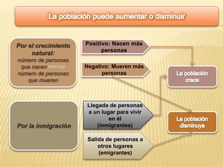 Por el crecimiento
     natural:
número de personas
 que nacen menos     Negativo: Mueren más
número de personas         personas
   que mueren



                     Llegada de personas
                     a un lugar para vivir
                             en él
Por la inmigración       (inmigrantes)

                      Salida de personas a
                          otros lugares
                          (emigrantes)
 