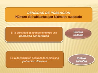 DENSIDAD DE POBLACIÓN
   Número de habitantes por kilómetro cuadrado



Si la densidad es grande tenemos una
       población concentrada




Si la densidad es pequeña tenemos una
          población dispersa
 