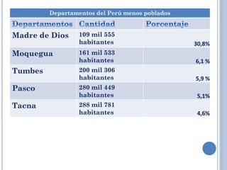 Departamentos del Perú menos poblados
Madre de Dios 109 mil 555
habitantes 30,8%
Moquegua 161 mil 533
habitantes 6,1 %
Tumbes 200 mil 306
habitantes 5,9 %
Pasco 280 mil 449
habitantes 5,1%
Tacna 288 mil 781
habitantes 4,6%
 