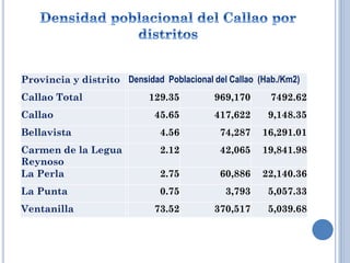 Provincia y distrito Densidad Poblacional del Callao (Hab./Km2)
Callao Total 129.35 969,170 7492.62
Callao 45.65 417,622 9,148.35
Bellavista 4.56 74,287 16,291.01
Carmen de la Legua
Reynoso
2.12 42,065 19,841.98
La Perla 2.75 60,886 22,140.36
La Punta 0.75 3,793 5,057.33
Ventanilla 73.52 370,517 5,039.68
 
