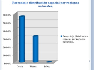 0.00%
10.00%
20.00%
30.00%
40.00%
50.00%
60.00%
Costa Sierra Selva
Porcentaje distribución
especial por regiones
naturales.
 