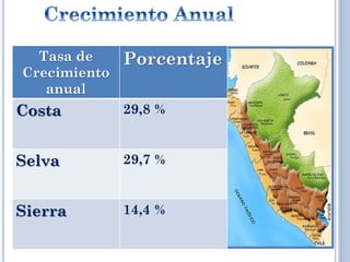 Tasa de
Crecimiento
anual
Porcentaje
Costa 29,8 %
Selva 29,7 %
Sierra 14,4 %
 