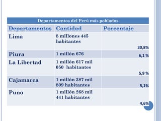 Departamentos del Perú más poblados
Lima 8 millones 445
habitantes
30,8%
Piura 1 millón 676 6,1 %
La Libertad 1 millón 617 mil
050 habitantes
5,9 %
Cajamarca 1 millón 387 mil
809 habitantes 5,1%
Puno 1 millón 268 mil
441 habitantes
4,6%
 