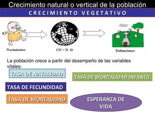 Crecimiento natural o vertical de la población
La población crece a partir del desempeño de las variables
vitales:
C R E C I M I E N T O V E G E T A T I V OC R E C I M I E N T O V E G E T A T I V O
TASA DE NATALIDADTASA DE NATALIDAD
TASA DE MORTALIDADTASA DE MORTALIDAD
TASA DE MORTALIDAD INFANTILTASA DE MORTALIDAD INFANTIL
ESPERANZA DEESPERANZA DE
VIDAVIDA
TASA DE FECUNDIDADTASA DE FECUNDIDAD
 