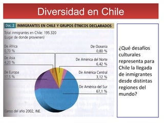 Diversidad en ChileDiversidad en Chile
¿Qué desafíos
culturales
representa para
Chile la llegada
de inmigrantes
desde distintas
regiones del
mundo?
 