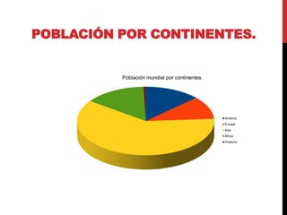 Población mundial por continentes.
América
Europa
Asia
África
Oceanía
POBLACIÓN POR CONTINENTES.
 