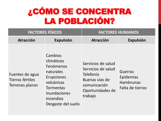 ¿CÓMO SE CONCENTRA
LA POBLACIÓN?
FACTORES FÍSICOS FACTORES HUMANOS
Atracción Expulsión Atracción Expulsión
Fuentes de agua
Tierras fértiles
Terrenos planos
Cambios
climáticos
Fenómenos
naturales
Erupciones
volcánicas
Tormentas
Inundaciones
Incendios
Desgaste del suelo
Servicios de salud
Servicios de salud
Telefonía
Buenas vías de
comunicación
Oportunidades de
trabajo
Guerras
Epidemias
Hambrunas
Falta de tierras
 
