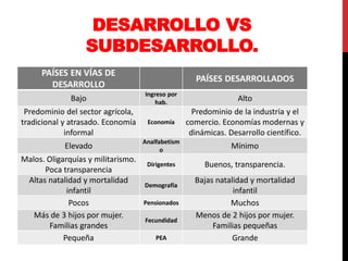 DESARROLLO VS
SUBDESARROLLO.
PAÍSES EN VÍAS DE
DESARROLLO
PAÍSES DESARROLLADOS
Bajo
Ingreso por
hab.
Alto
Predominio del sector agrícola,
tradicional y atrasado. Economía
informal
Economía
Predominio de la industria y el
comercio. Economías modernas y
dinámicas. Desarrollo científico.
Elevado
Analfabetism
o
Mínimo
Malos. Oligarquías y militarismo.
Poca transparencia
Dirigentes Buenos, transparencia.
Altas natalidad y mortalidad
infantil
Demografía
Bajas natalidad y mortalidad
infantil
Pocos Pensionados Muchos
Más de 3 hijos por mujer.
Familias grandes
Fecundidad
Menos de 2 hijos por mujer.
Familias pequeñas
Pequeña PEA Grande
 