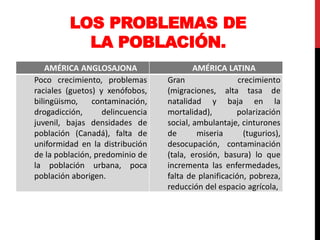 LOS PROBLEMAS DE
LA POBLACIÓN.
AMÉRICA ANGLOSAJONA AMÉRICA LATINA
Poco crecimiento, problemas
raciales (guetos) y xenófobos,
bilingüismo, contaminación,
drogadicción, delincuencia
juvenil, bajas densidades de
población (Canadá), falta de
uniformidad en la distribución
de la población, predominio de
la población urbana, poca
población aborigen.
Gran crecimiento
(migraciones, alta tasa de
natalidad y baja en la
mortalidad), polarización
social, ambulantaje, cinturones
de miseria (tugurios),
desocupación, contaminación
(tala, erosión, basura) lo que
incrementa las enfermedades,
falta de planificación, pobreza,
reducción del espacio agrícola,
 